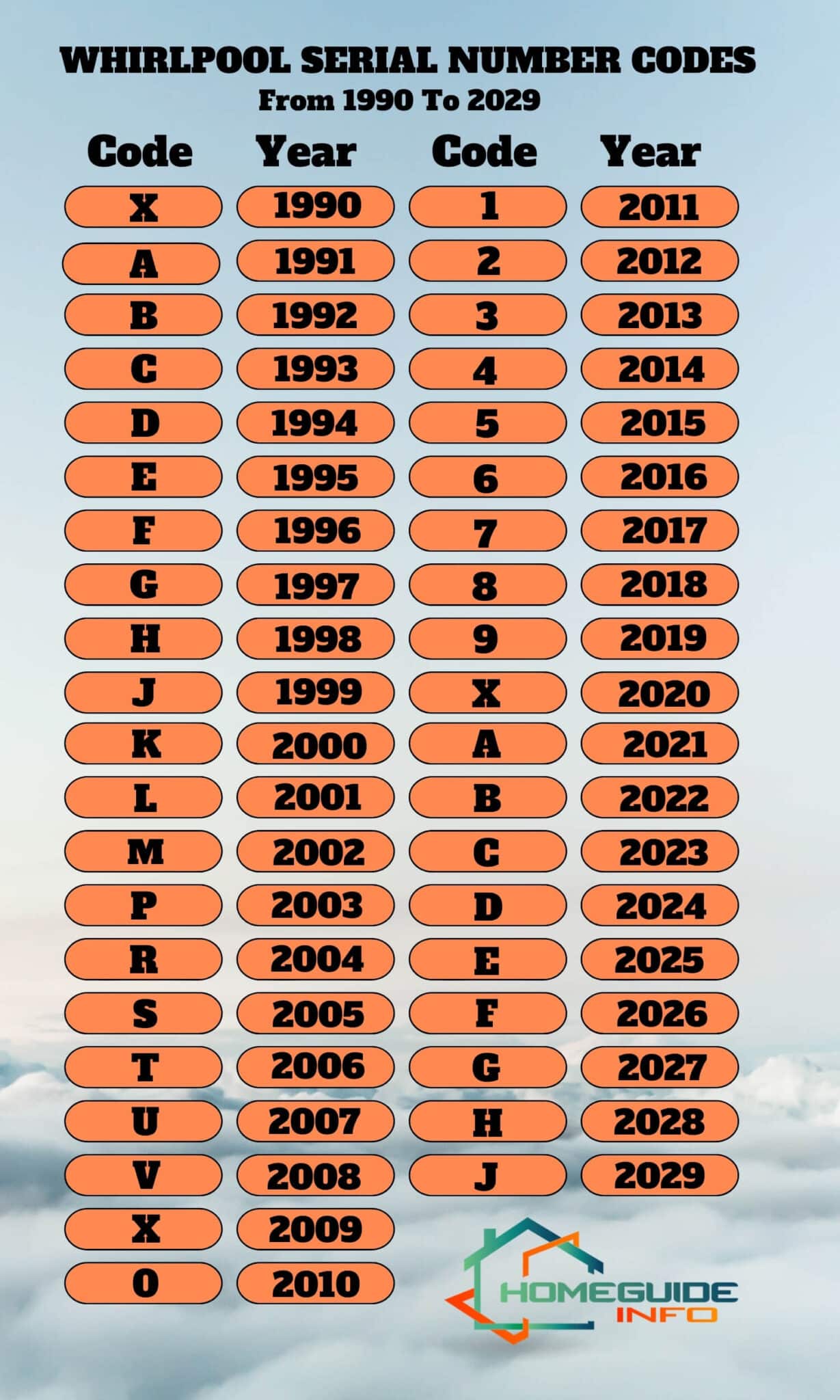 How To Find The Age Of A Whirlpool Appliance? 2023