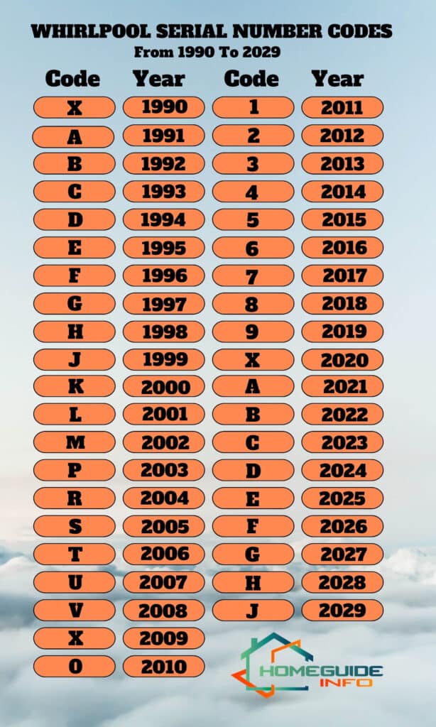Whirlpool-serial-number-codes-1990-2029